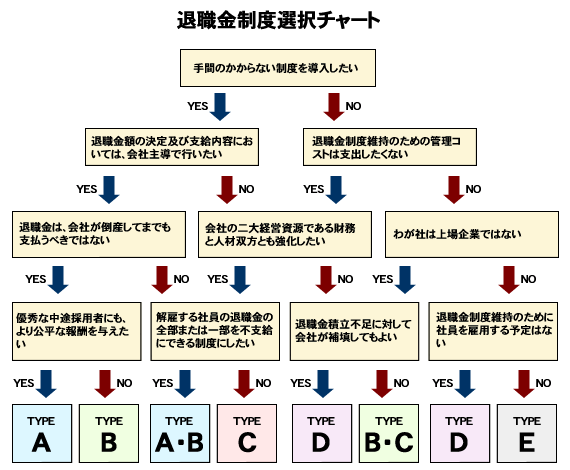 退職金制度タイプ診断チャート