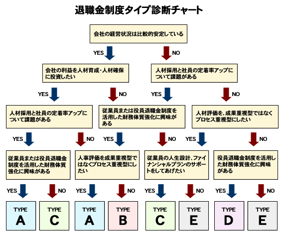 退職金制度タイプ診断チャート